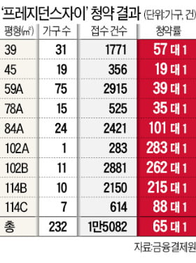 '로또 분양' 개포, 1순위 청약 최고 283 대 1