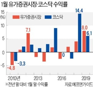 "1월 효과 나타날 것…반도체·증권·게임株 눈여겨봐야"