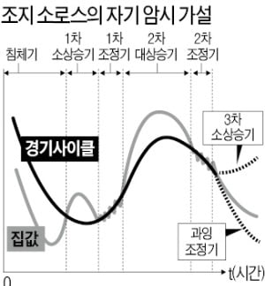 [한상춘의 국제경제읽기] 세계 주요 도시 집값 잡혔다…서울은?