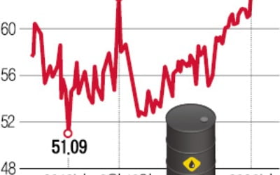 원자재·안전자산 가격 급등…"국제유가 곧 70弗 돌파할 것"