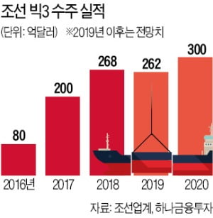 대세가 된 LNG선…조선 빅3 '수주 행진' 예약