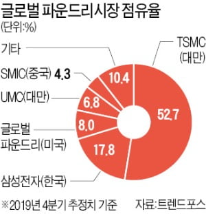 삼성-TSMC, 새해 벽두부터 '파운드리 격전'