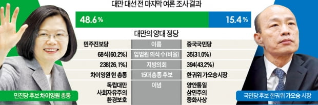 홍콩 사태로 反中 감정 고조…차이잉원 대만 총통 재선 유력