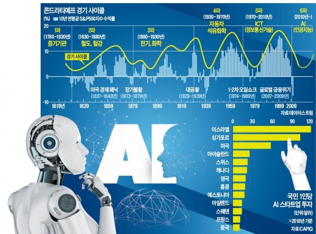 국가의 흥망성쇠 달렸다…'AI 골든사이클' 올라타라