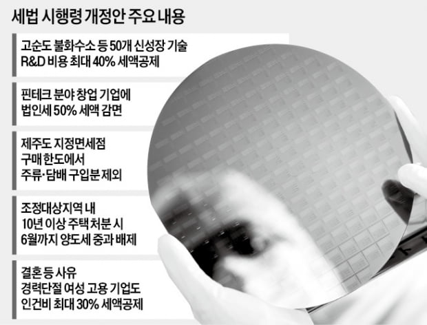 日수출규제 품목 R&D, 최대 40% 세액공제