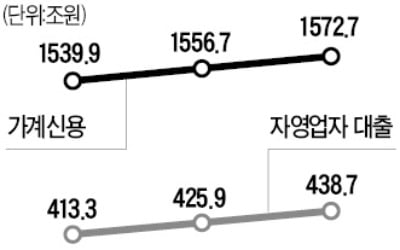 가계·자영업자 빚 급증…사상 첫 2000兆 넘었다