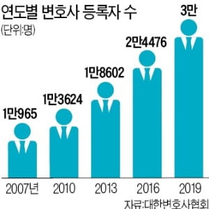 위기의 로펌시장…새해 생존 키워드는 '글로벌·인재·변화'