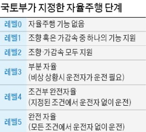 핸들 잡을 필요없는 '레벨3 자율주행차' 7월부터 달린다