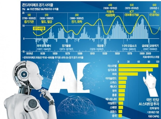국가의 흥망성쇠 달렸다…'AI 골든사이클' 올라타라