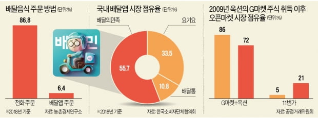 배달의민족 M&A 제동 거는 與…업계 "진입장벽 낮은데 왜 그러나"