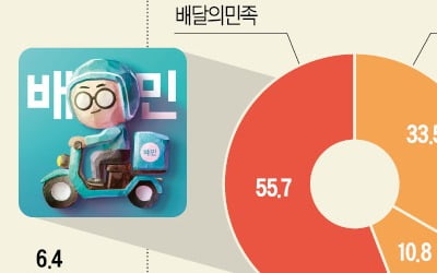 배달의민족 M&A 제동 거는 與…업계 "진입장벽 낮은데 왜 그러나"