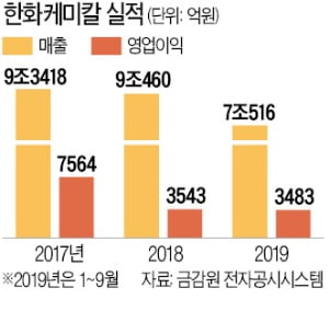 닻 올린 한화솔루션…태양광·첨단소재·석화 '뭉쳐서 띄운다'