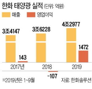 닻 올린 한화솔루션…태양광·첨단소재·석화 '뭉쳐서 띄운다'