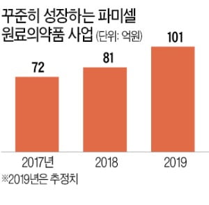 핵산치료제 개발 '붐'…파미셀, 원료의약품 매출 급증