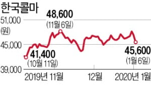 中 업체 공세에…화장품 ODM株, 새해 들어도 부진