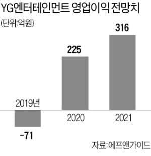 다시 춤추는 YG엔터테인먼트