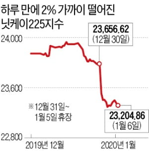 글로벌 금융시장 요동, 닛케이 1.9%↓…"중동사태 악화 땐 세계 증시 7~10% 조정"