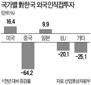 투자매력 사라진 한국…FDI 13%↓