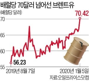 일촉즉발 中東…유가 치솟고 증시 급락