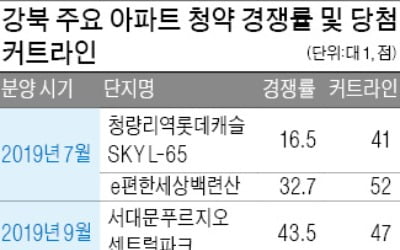 4인가족 30대, 서울 당첨 불가능…강북 중소단지도 가점 60점 육박