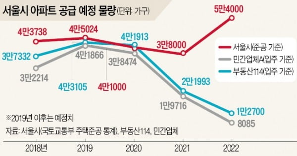 '공급절벽' 눈 앞인데…"문제없다"는 서울시