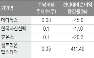 실적 안 좋은데 주식배당…"이런 기업은 조심해야"