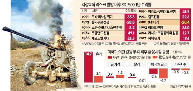 이란發 악재에 코스피 '출렁'…반등 기대에 '찬물'