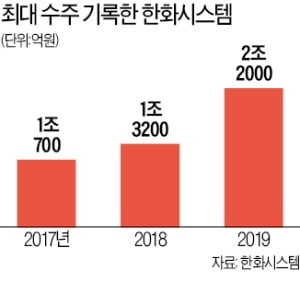 한화시스템, 작년 2조2000억 사상 최대 수주