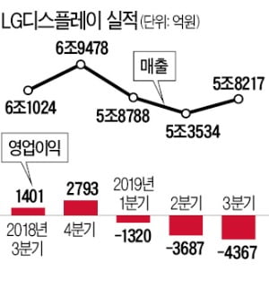 LGD, OLED 올인…국내 대형 LCD 생산 접는다