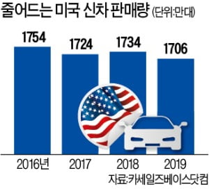 車산업 '글로벌 암흑기'…中이어 美판매도 꺾였다