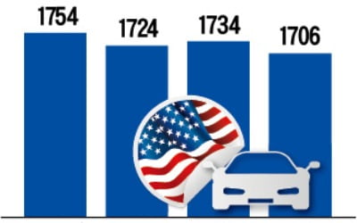 車산업 '글로벌 암흑기'…中이어 美판매도 꺾였다