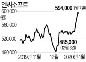 '신작 게임의 저주' 풀린 엔씨…주가 60만원 향해 맹렬 질주