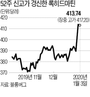 중동發 위기 터질 때마다…美 방산주는 급등