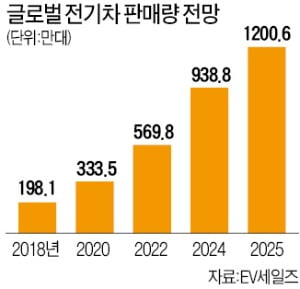 전기차 소재·부품·장비 기업들 "캐파가 경쟁력이다"