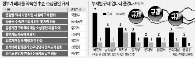 [단독] 총리가 약속한 규제 폐지 절반도 못 지켜