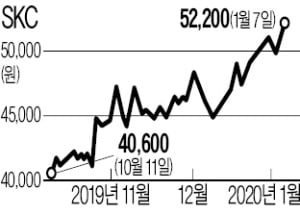 동박 부문 라이벌로 떠오른 SKC·일진머티리얼즈