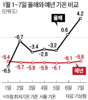 한강 결빙 '감감'·제주 아침기온 18도…역대급 '따뜻한 겨울' 왜?