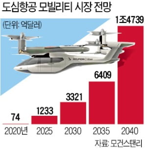 [CES 2020] 정의선 수석부회장 "수직 이착륙 비행체 2028년 상용화"