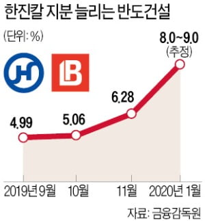 [단독] 권홍사 반도건설 회장 "한진칼 주식 더 살 수도"