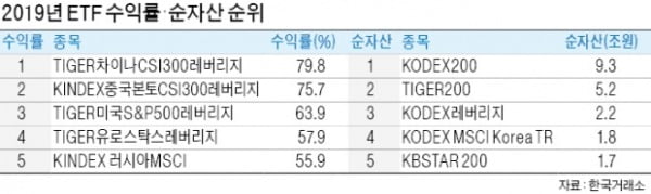 지난해 ETF 순자산 50兆 돌파…수익왕은 TIGER차이나레버리지