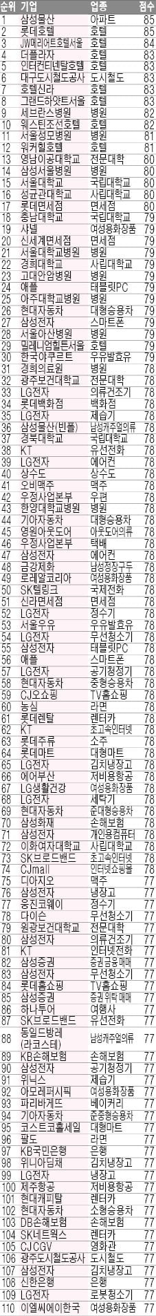 진화하는 'K서비스'…NCSI, 또 사상최고