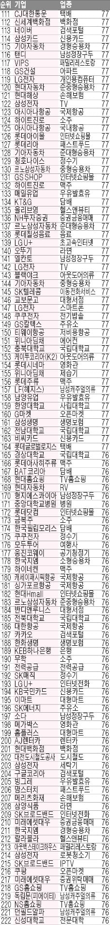 진화하는 'K서비스'…NCSI, 또 사상최고