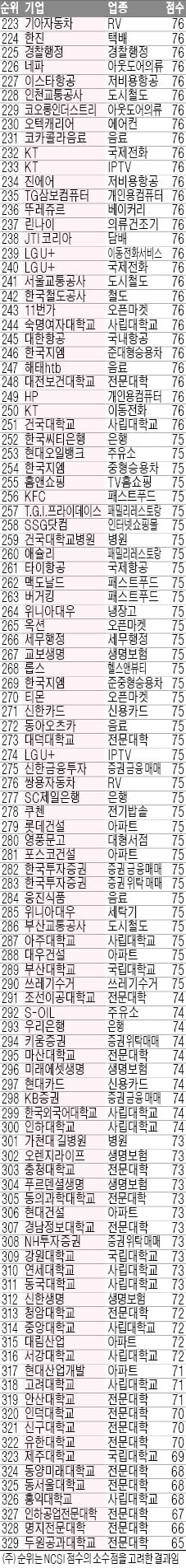 진화하는 'K서비스'…NCSI, 또 사상최고