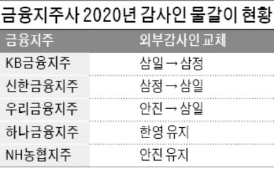 우리금융, 새 감사인 '삼일' 낙점