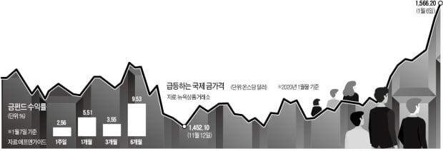 戰雲 감돌자 빛난 金…수익률 테마펀드 1위