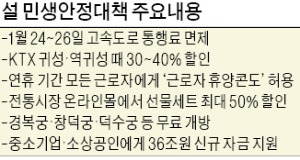 설 연휴 24~26일 고속도로 통행료 면제