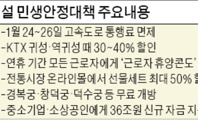 설 연휴 24~26일 고속도로 통행료 면제