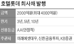 호텔롯데, 내달 4000억 회사채 발행