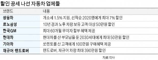 "개별소비세 대신 내드려요"…車업계 연초부터 '카지노 칩 레이스'