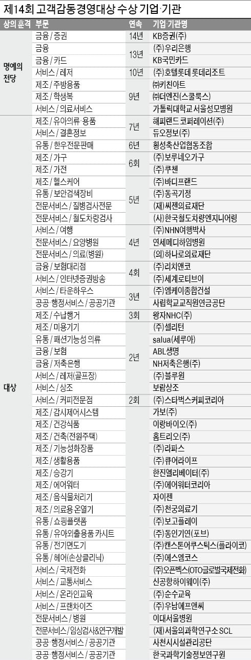 [2020 고객감동경영대상] 과거의 제품·서비스론 안 통해…혁신만이 고객을 감동시킨다